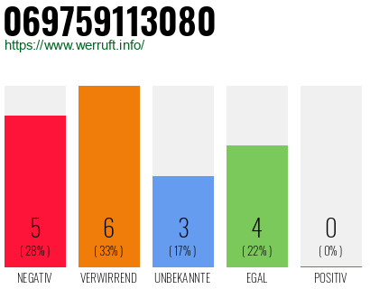 Rufnummer 069759113080 Telefonnummer 069759113080