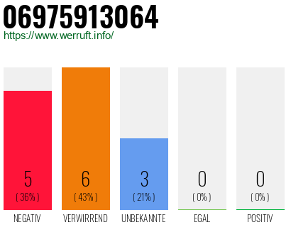 Rufnummer 06975913064 Telefonnummer 06975913064