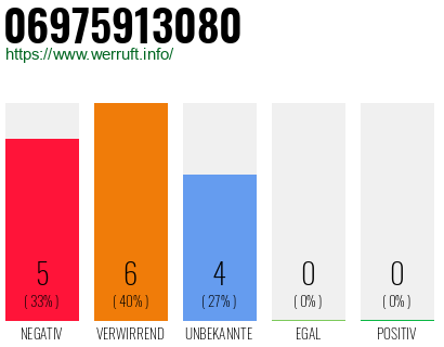 Rufnummer 06975913080 Telefonnummer 06975913080