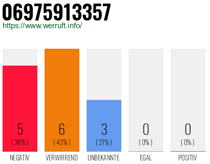 Rufnummer 06975913357 Telefonnummer 06975913357
