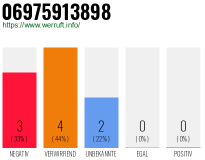 Telefonnummer 06975913898
