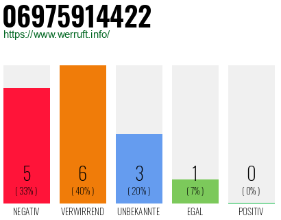 Rufnummer 06975914422 Telefonnummer 06975914422