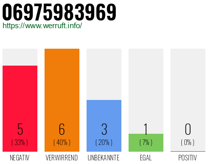 Rufnummer 06975983969 Telefonnummer 06975983969