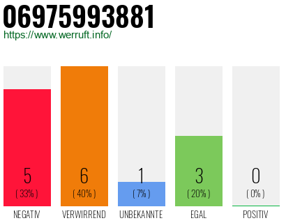 Rufnummer 06975993881 Telefonnummer 06975993881