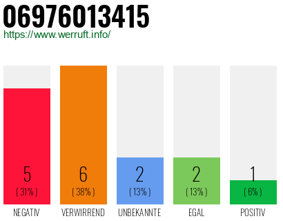 Rufnummer 06976013415 Telefonnummer 06976013415