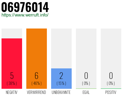 Rufnummer 06976014 Telefonnummer 06976014