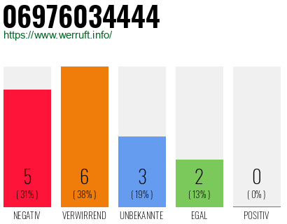 Rufnummer 06976034444 Telefonnummer 06976034444
