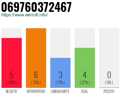Rufnummer 069760372467 Telefonnummer 069760372467