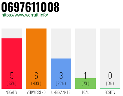 Rufnummer 0697611008 Telefonnummer 0697611008