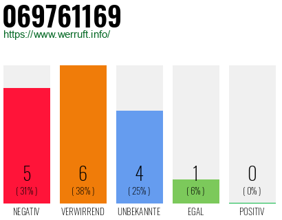 Rufnummer 069761169 Telefonnummer 069761169