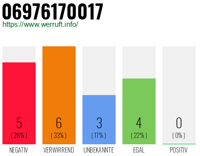Rufnummer 06976170017 Telefonnummer 06976170017