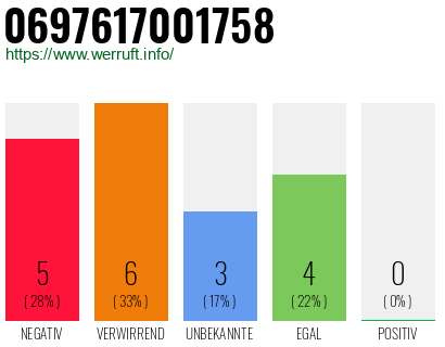 Rufnummer 0697617001758 Telefonnummer 0697617001758