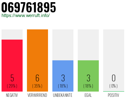 Rufnummer 069761895 Telefonnummer 069761895