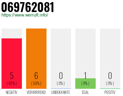Rufnummer 069762081 Telefonnummer 069762081