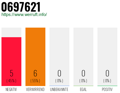 Rufnummer 0697621 Telefonnummer 0697621