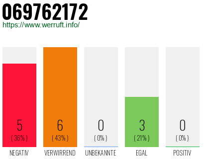 Rufnummer 069762172 Telefonnummer 069762172