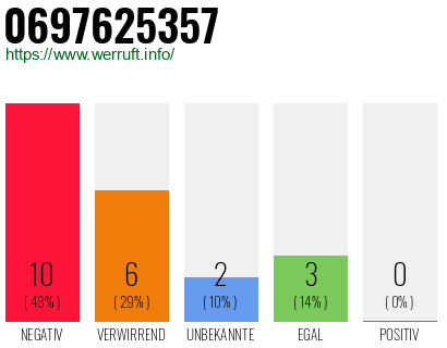 Rufnummer 0697625357 Telefonnummer 0697625357