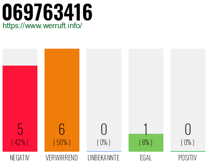 Rufnummer 069763416 Telefonnummer 069763416