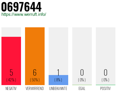 Rufnummer 0697644 Telefonnummer 0697644