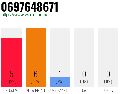 Rufnummer 0697648671 Telefonnummer 0697648671