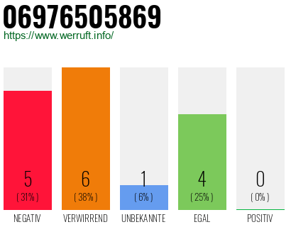 Rufnummer 06976505869 Telefonnummer 06976505869