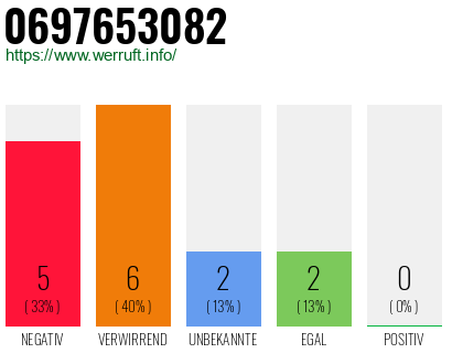 Rufnummer 0697653082 Telefonnummer 0697653082