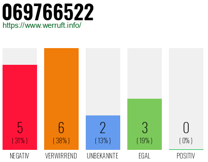 Rufnummer 069766522 Telefonnummer 069766522