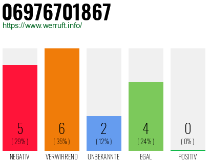 Rufnummer 06976701867 Telefonnummer 06976701867