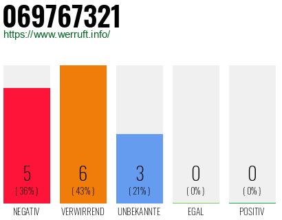 Rufnummer 069767321 Telefonnummer 069767321