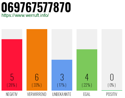 Rufnummer 069767577870 Telefonnummer 069767577870