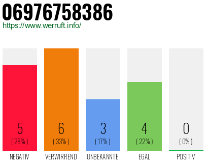 Rufnummer 06976758386 Telefonnummer 06976758386