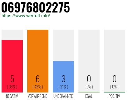 Rufnummer 06976802275 Telefonnummer 06976802275