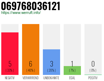 Rufnummer 069768036121 Telefonnummer 069768036121
