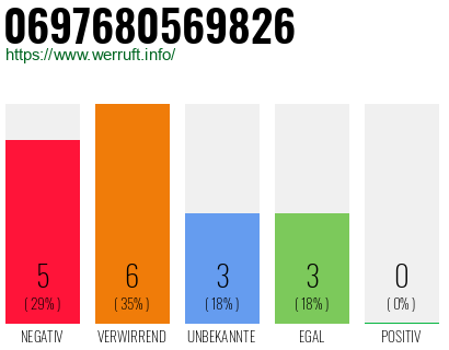 Rufnummer 0697680569826 Telefonnummer 0697680569826