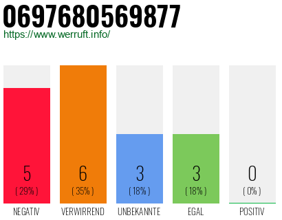Rufnummer 0697680569877 Telefonnummer 0697680569877