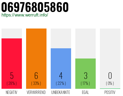Rufnummer 06976805860 Telefonnummer 06976805860