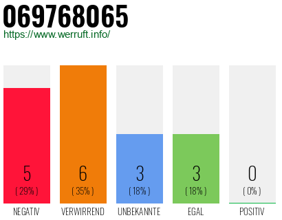 Rufnummer 069768065 Telefonnummer 069768065