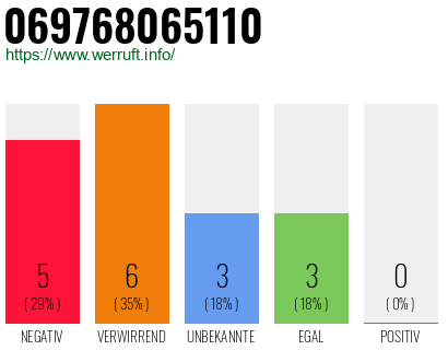Rufnummer 069768065110 Telefonnummer 069768065110