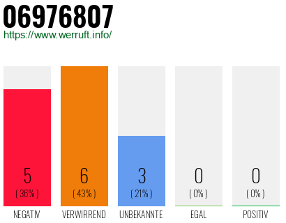 Rufnummer 06976807 Telefonnummer 06976807