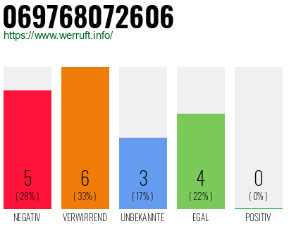 Rufnummer 069768072606 Telefonnummer 069768072606