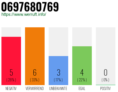 Rufnummer 0697680769 Telefonnummer 0697680769