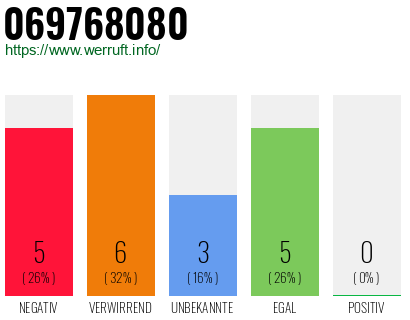 Rufnummer 069768080 Telefonnummer 069768080