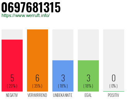 Rufnummer 0697681315 Telefonnummer 0697681315