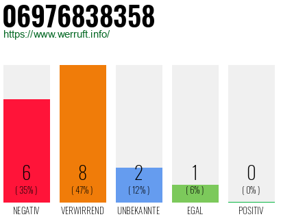 Rufnummer 06976838358 Telefonnummer 06976838358