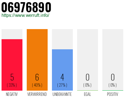 Rufnummer 06976890 Telefonnummer 06976890