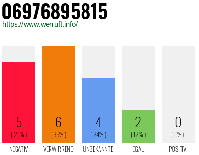 Rufnummer 06976895815 Telefonnummer 06976895815