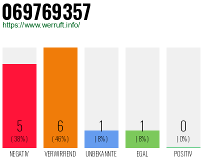 Rufnummer 069769357 Telefonnummer 069769357