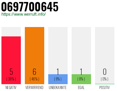 Rufnummer 0697700645 Telefonnummer 0697700645