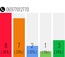 Telefonnummer 06977012770