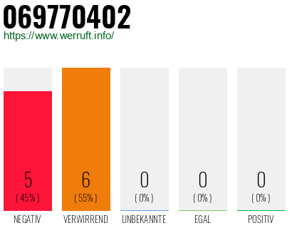 Rufnummer 069770402 Telefonnummer 069770402